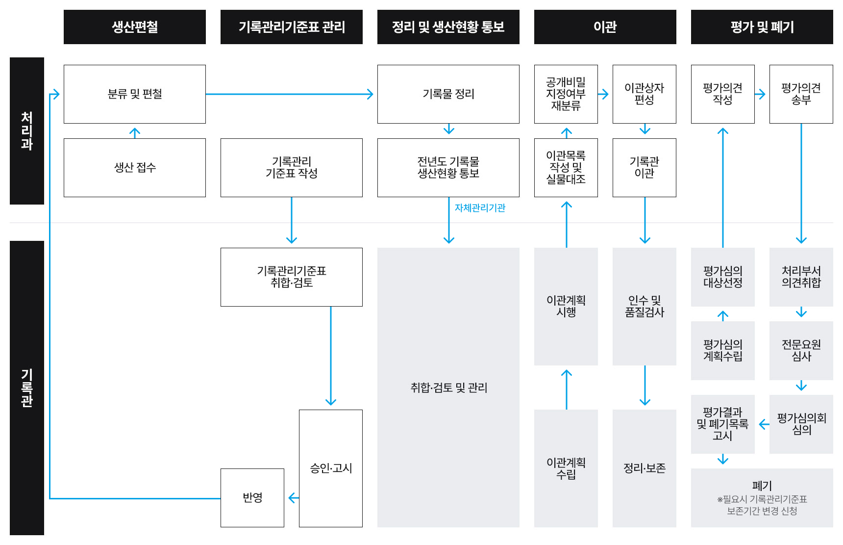 기록물관리 업무흐름도